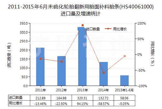 2011-2015年6月未硫化輪胎翻新用胎面補料胎條(HS40061000)進口量及增速統(tǒng)計 2011-2015年6月未硫化輪胎翻新用胎面補料胎條(HS40061000)進口量及增速統(tǒng)計